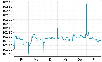 Chart Bulgarien EO-Medium-Term Notes 2025(34) - 1 semaine