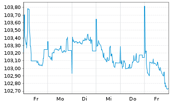 Chart Bulgarien EO-Medium-Term Notes 2025(38) - 1 Week