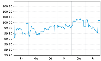 Chart Alphabet Inc. EO-Notes 2025(25/29) - 1 Week