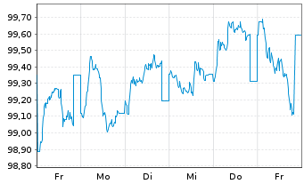 Chart Alphabet Inc. EO-Notes 2025(25/33) - 1 semaine