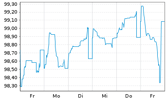Chart Alphabet Inc. EO-Notes 2025(25/37) - 1 semaine