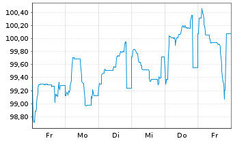 Chart Alphabet Inc. EO-Notes 2025(25/54) - 1 Woche