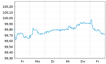 Chart Achmea Bank N.V. EO-Preferred MTN 2025(28) - 1 semaine