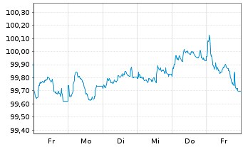 Chart Westpac Banking Corp. EO-Mortg. Cov. MTN 2025(30) - 1 semaine