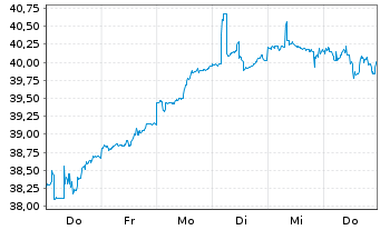 Chart Leverage Shares PLC - 1 Week