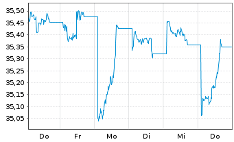 Chart Leverage Shares PLC - 1 Week