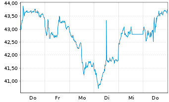 Chart Leverage Shares PLC - 1 Week