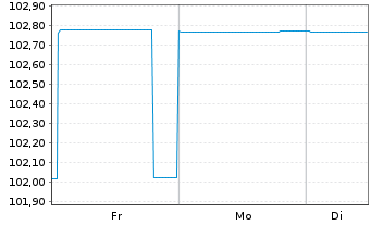 Chart Shift4 Payments LLC/Fin.Sub I. 2025(25/33)Reg.S - 1 Woche