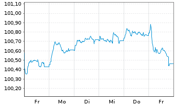 Chart HSBC Holdings PLC EO-FLR Med.-T. Nts 2025(25/30) - 1 semaine