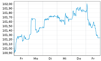 Chart HSBC Holdings PLC EO-FLR Med.-T. Nts 2025(25/34) - 1 Week