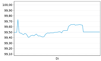 Chart Barclays PLC EO-FLR-Med.-T. Nts 2025(25/31) - 1 Woche