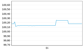 Chart Barclays PLC EO-FLR-Med.-T. Nts 2025(28/29) - 1 Woche