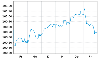 Chart Lloyds Banking Group PLC Med.-T.Nts 2025(30/35) - 1 semaine