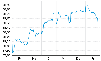 Chart Aroundtown SA EO-Med.-Term Notes 2025(25/30) - 1 semaine