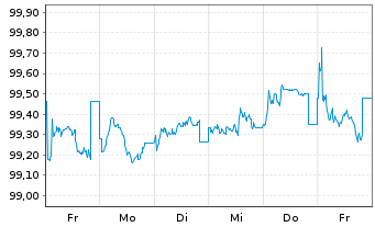 Chart SpareBank 1 Boligkreditt AS Mortg.Cov.Bds 25(30) - 1 Woche