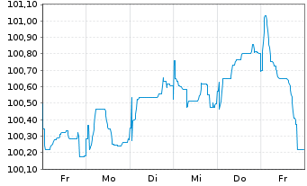 Chart Eaton Capital Unlimited Co. EO-Notes 2025(25/35) - 1 semaine