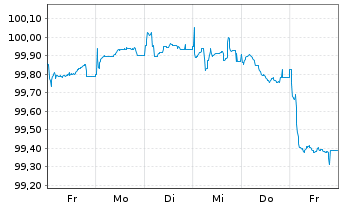 Chart Südzucker Intl Finance B.V. Bs 2025(30/Und.) - 1 Week