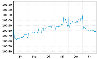 Chart Volkswagen Intl Finance N.V. Nts.2025(30/Und.) - 1 semaine