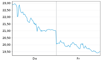 Chart Leverage Shares PLC ETP 09.11.71 -3x Goldm.Inv. - 1 Week