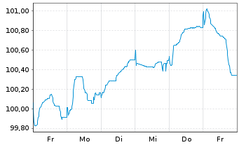 Chart Iberdrola Finanzas S.A. EO-Med.T.Nts 2025(25/35) - 1 Week