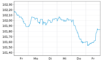 Chart HSBC Holdings PLC EO-FLR Med.-T. Nts 2025(31/36) - 1 Woche