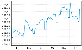 Chart ING Groep N.V. EO-FLR Med.T.Nts 25(31/36) - 1 Week
