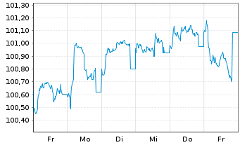 Chart Bank of Ireland Group PLC Med.-T.Nts 2025(31/32) - 1 semaine