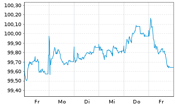 Chart Heidelberg Mater.Fin.Lux. S.A. EO-MTN. 2025(30/30) - 1 Week