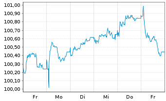 Chart BMW Finance N.V. EO-Medium-Term Notes 2025(31) - 1 Week
