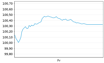 Chart BMW Finance N.V. EO-Medium-Term Notes 2025(34) - 1 Woche