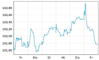 Chart Eurogrid GmbH MTN v.2025(2025/2037) - 1 semaine