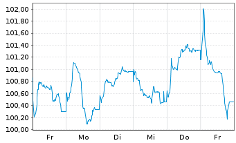 Chart Siemens Finan.maatschappij NV EO-MTN. 2025(44/45) - 1 Woche