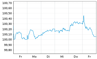 Chart Siemens Finan.maatschappij NV -T.Nts 2025(29/29) - 1 semaine