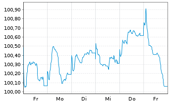 Chart Siemens Finan.maatschappij NV EO-MTN. 2025(29/29) - 1 Week