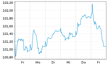 Chart Siemens Finan.maatschappij NV EO-MTN. 2025(36/36) - 1 Woche