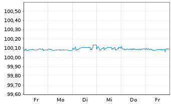 Chart Siemens Finan.maatschappij NV EO-FLR MTN. 2025(27) - 1 Woche