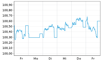 Chart SIX Group AG EO-Anl. 2025(25/30) - 1 semaine
