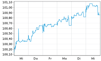 Chart Grenke Finance PLC EO-Medium-Term Notes 2025(30) - 1 semaine