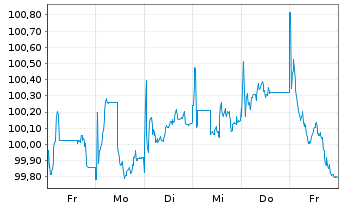 Chart Instituto de Credito Oficial EO-Med.T.Nts 2025(32) - 1 Week