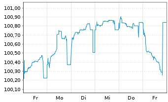 Chart Teva Pharmac.Fin.NL III B.V. EO-Notes 2025(25/31) - 1 semaine