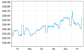 Chart H. Lundbeck A/S EO-Medium-Term Nts 2025(25/29) - 1 Week