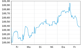 Chart Glencore Capital Finance DAC EO-MTN. 2025(25/32) - 1 semaine