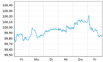 Chart ABN AMRO Bank N.V. EO-Preferred Med.-T.Nts 25(29) - 1 Week