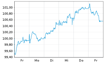 Chart Deutsche Post AG Medium Term Notes v.25(32/32) - 1 Week