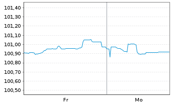 Chart AXA S.A. EO-FLR Med.-T. Nts 25(30/Und.) - 1 Woche
