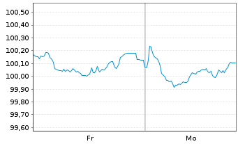 Chart Coca-Cola Europacific Pa. PLC -T.Nts 2025(25/31) - 1 Woche