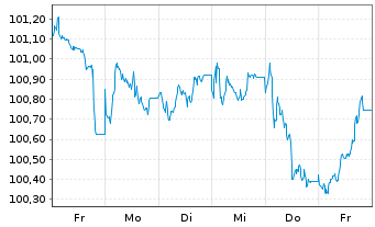 Chart Citigroup Inc. EO-FLR Notes 2025(25/36) - 1 Woche