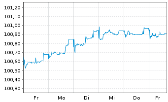 Chart Cheplapharm Arzneimittel GmbH v.25(27/31)Reg.S - 1 Woche