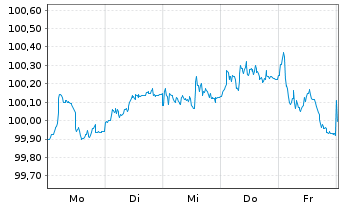 Chart NIBC Bank N.V. EO-Non-Preferred MTN 2025(30) - 1 semaine