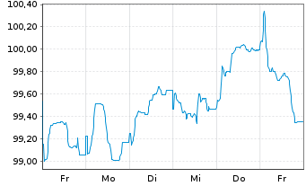 Chart Statnett SF EO-Med.-Term Notes 2025(25/37) - 1 semaine